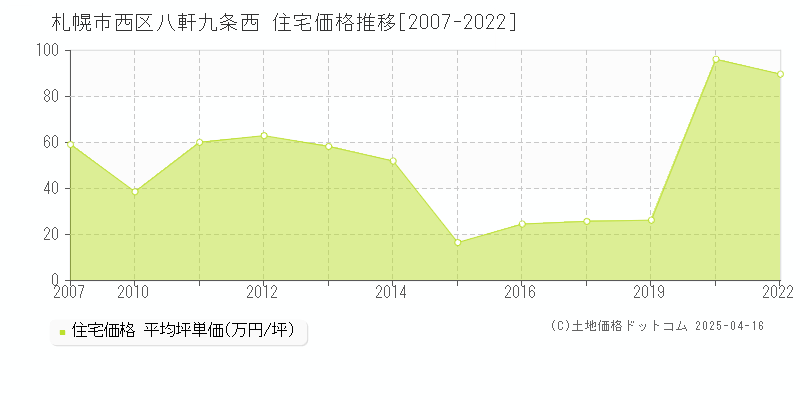 札幌市西区八軒九条西の住宅価格推移グラフ 