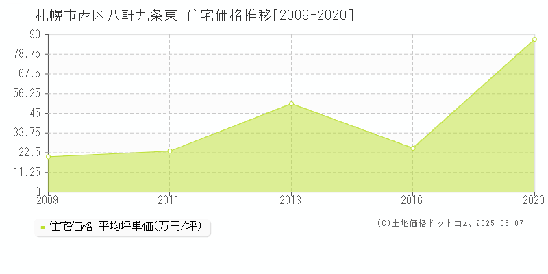 八軒九条東(札幌市西区)の住宅価格推移グラフ(坪単価)[2009-2020年]