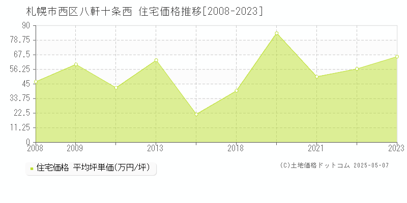 八軒十条西(札幌市西区)の住宅価格推移グラフ(坪単価)[2008-2023年]