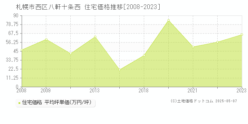 札幌市西区八軒十条西の住宅価格推移グラフ 