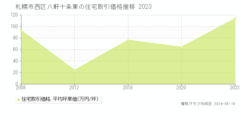 札幌市西区八軒十条東の住宅価格推移グラフ 