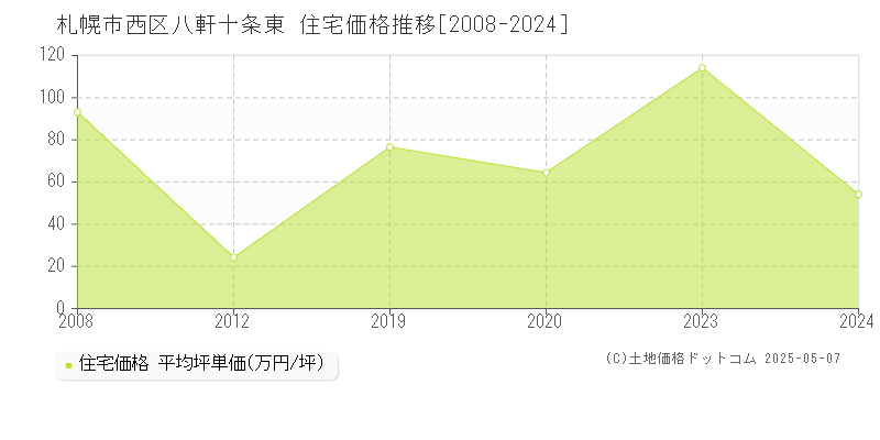 札幌市西区八軒十条東の住宅価格推移グラフ 