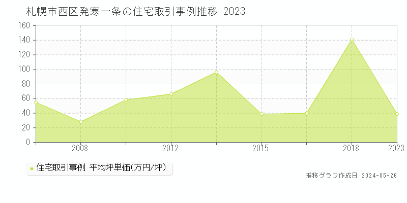 札幌市西区発寒一条の住宅価格推移グラフ 