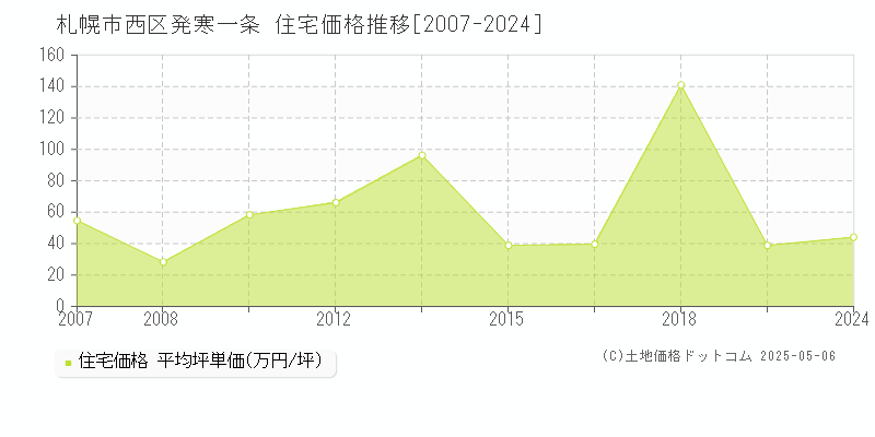 発寒一条(札幌市西区)の住宅価格推移グラフ(坪単価)[2007-2024年]