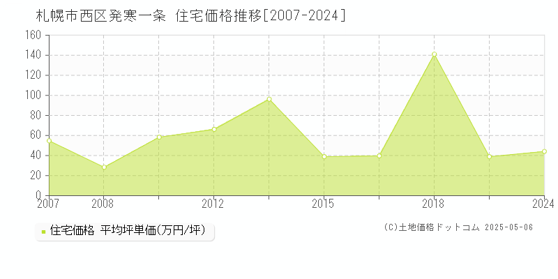 札幌市西区発寒一条の住宅価格推移グラフ 