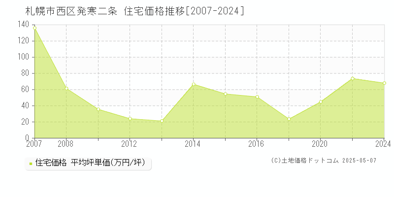 発寒二条(札幌市西区)の住宅価格推移グラフ(坪単価)[2007-2024年]
