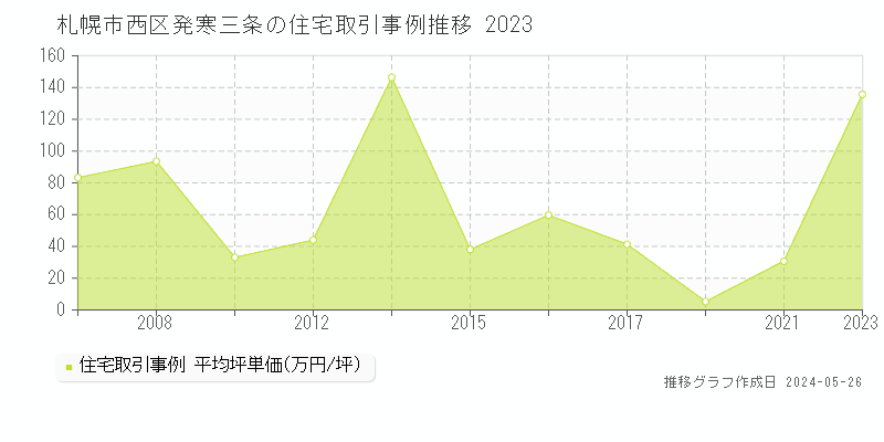 札幌市西区発寒三条の住宅価格推移グラフ 