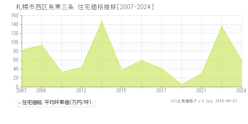 発寒三条(札幌市西区)の住宅価格推移グラフ(坪単価)[2007-2024年]