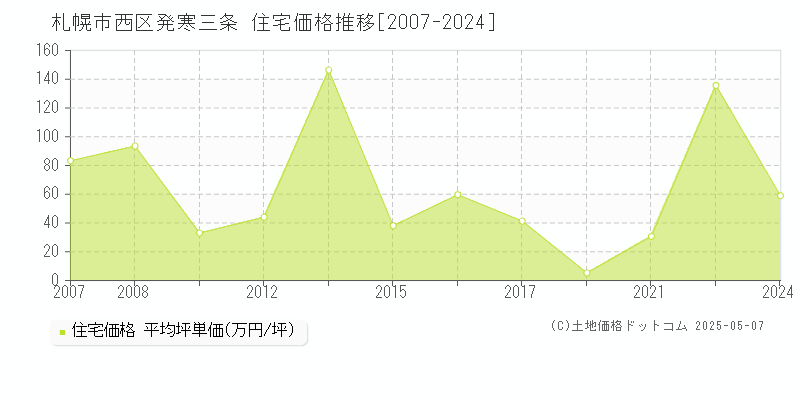 札幌市西区発寒三条の住宅価格推移グラフ 