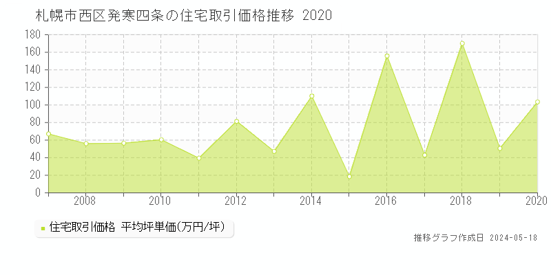 札幌市西区発寒四条の住宅価格推移グラフ 