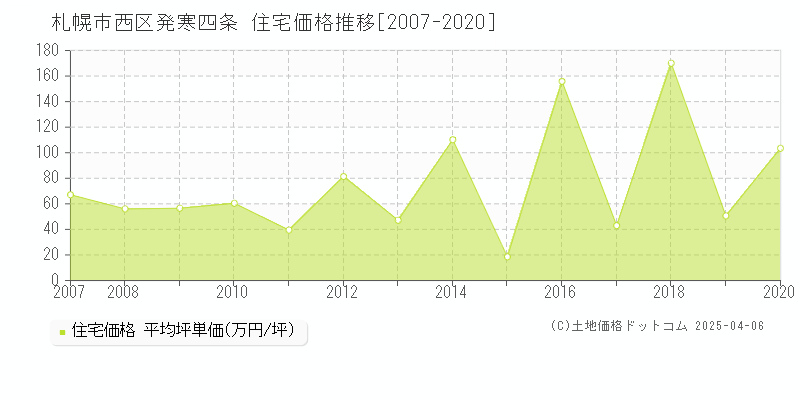 札幌市西区発寒四条の住宅価格推移グラフ 