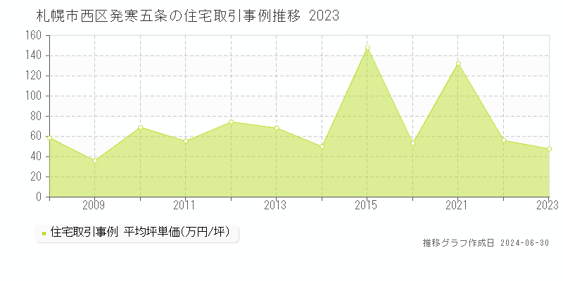 札幌市西区発寒五条の住宅取引事例推移グラフ 