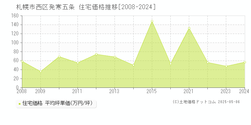 発寒五条(札幌市西区)の住宅価格推移グラフ(坪単価)[2008-2024年]