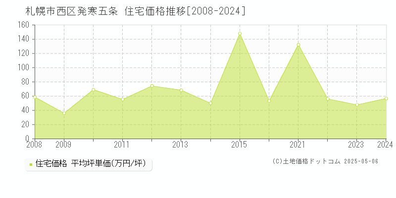 札幌市西区発寒五条の住宅取引事例推移グラフ 