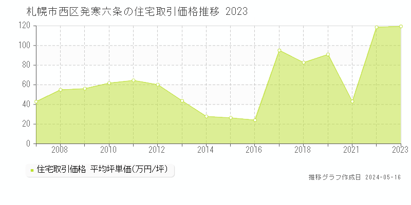 札幌市西区発寒六条の住宅価格推移グラフ 