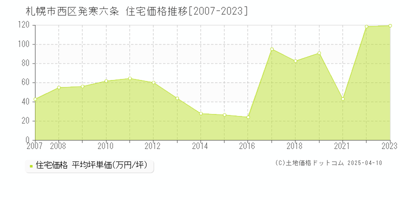 札幌市西区発寒六条の住宅価格推移グラフ 