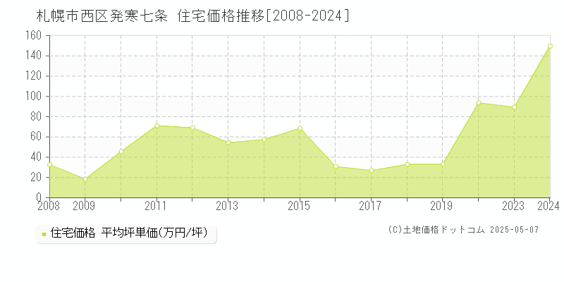 発寒七条(札幌市西区)の住宅価格推移グラフ(坪単価)[2008-2024年]