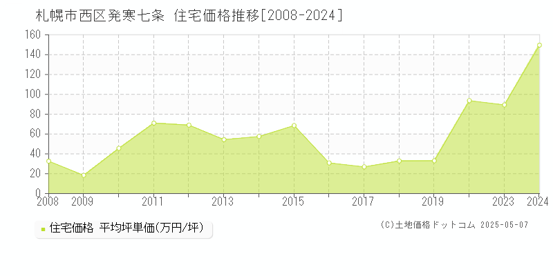 札幌市西区発寒七条の住宅取引価格推移グラフ 