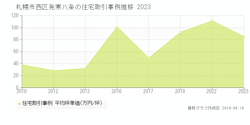 札幌市西区発寒八条の住宅取引価格推移グラフ 