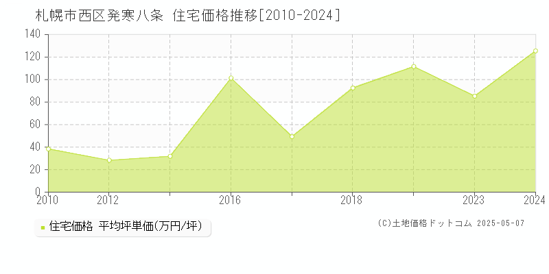 発寒八条(札幌市西区)の住宅価格推移グラフ(坪単価)[2010-2024年]