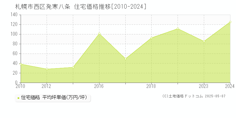 札幌市西区発寒八条の住宅取引価格推移グラフ 