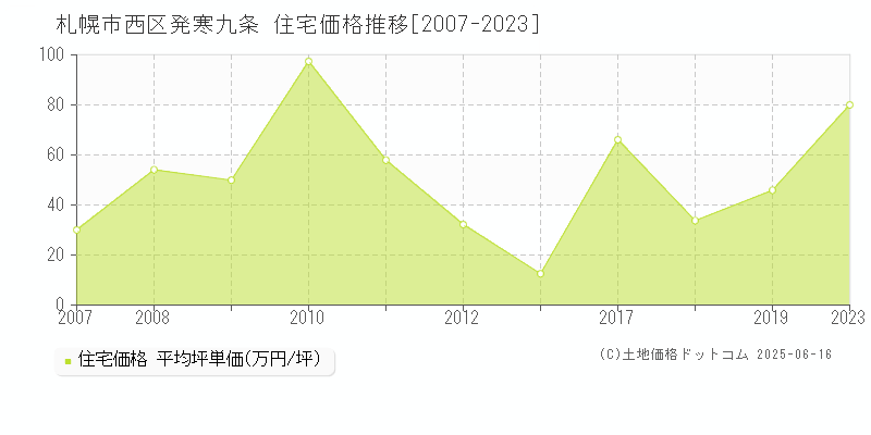 発寒九条(札幌市西区)の住宅価格推移グラフ(坪単価)[2007-2023年]