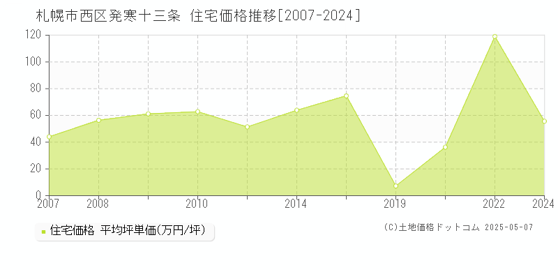 発寒十三条(札幌市西区)の住宅価格推移グラフ(坪単価)[2007-2024年]