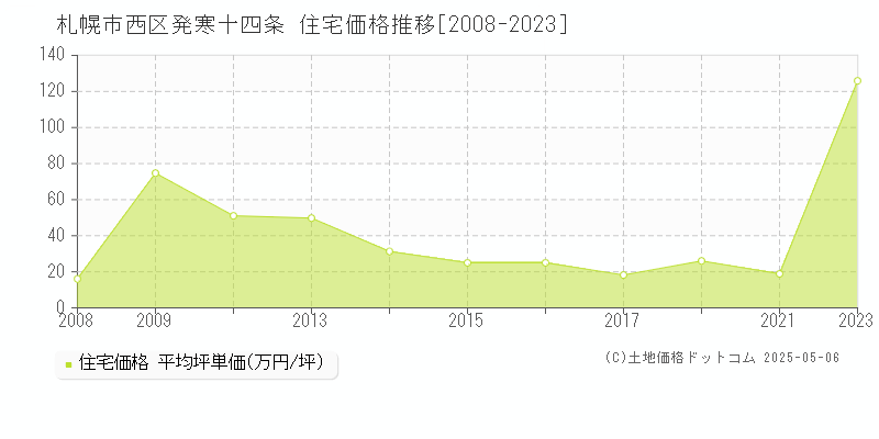 発寒十四条(札幌市西区)の住宅価格推移グラフ(坪単価)[2008-2023年]