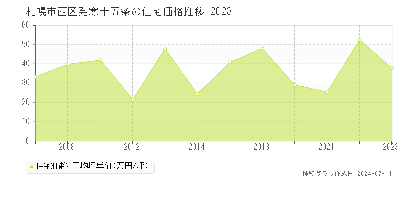 札幌市西区発寒十五条の住宅価格推移グラフ 