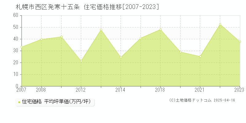 札幌市西区発寒十五条の住宅価格推移グラフ 