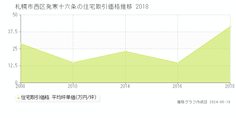 札幌市西区発寒十六条の住宅取引事例推移グラフ 