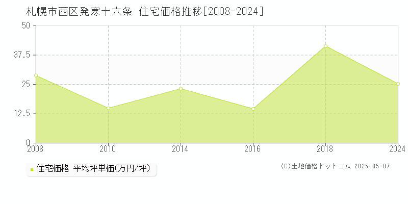 発寒十六条(札幌市西区)の住宅価格推移グラフ(坪単価)[2008-2024年]