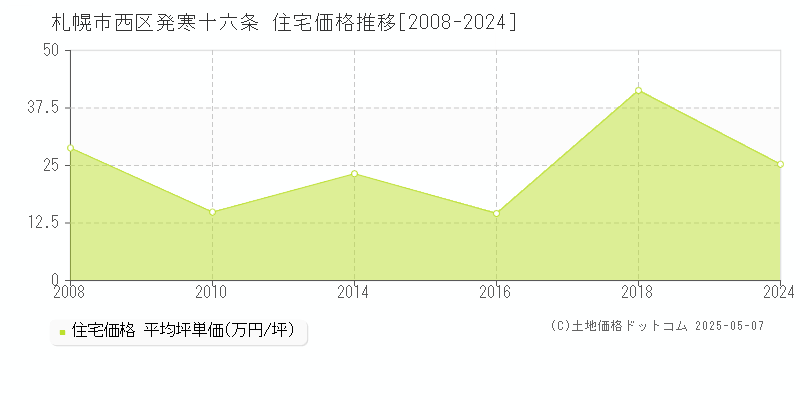 札幌市西区発寒十六条の住宅価格推移グラフ 