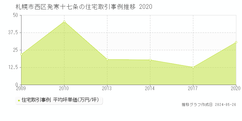 札幌市西区発寒十七条の住宅価格推移グラフ 