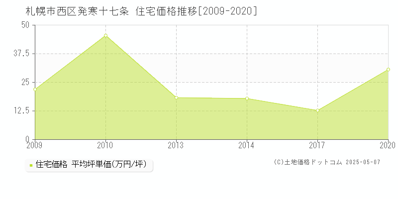 発寒十七条(札幌市西区)の住宅価格推移グラフ(坪単価)[2009-2020年]