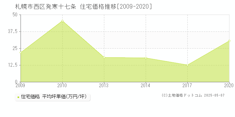 札幌市西区発寒十七条の住宅価格推移グラフ 