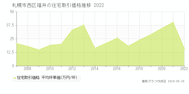 札幌市西区福井の住宅価格推移グラフ 