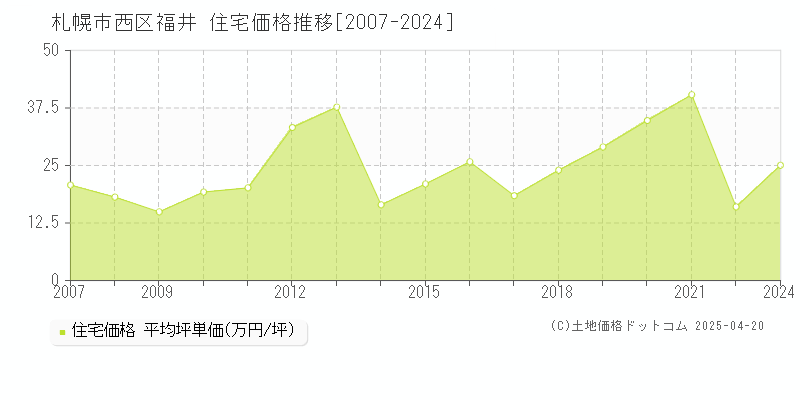 札幌市西区福井の住宅価格推移グラフ 