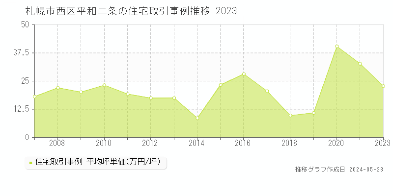 札幌市西区平和二条の住宅価格推移グラフ 