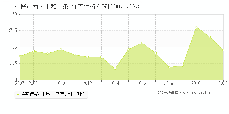 札幌市西区平和二条の住宅価格推移グラフ 