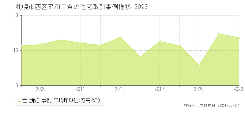 札幌市西区平和三条の住宅価格推移グラフ 