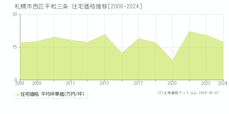 平和三条(札幌市西区)の住宅価格推移グラフ(坪単価)[2008-2024年]