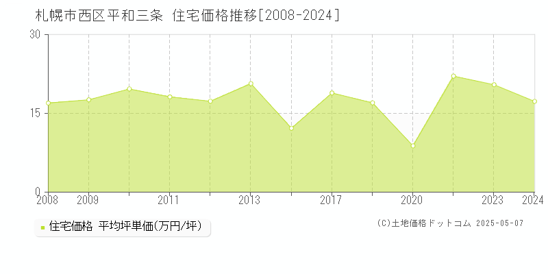 札幌市西区平和三条の住宅価格推移グラフ 