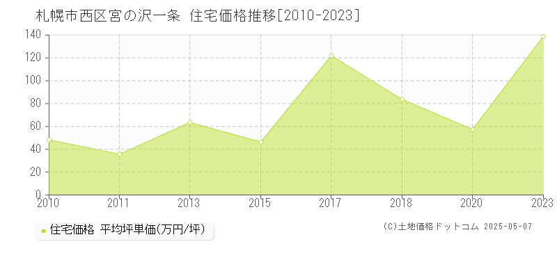宮の沢一条(札幌市西区)の住宅価格推移グラフ(坪単価)[2010-2023年]