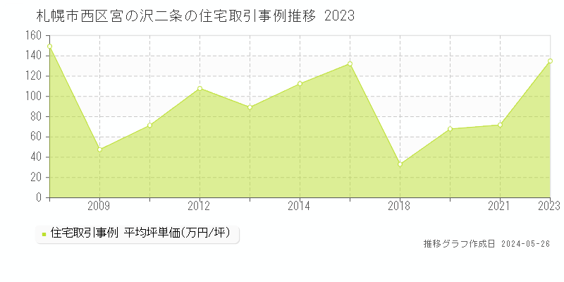 札幌市西区宮の沢二条の住宅価格推移グラフ 