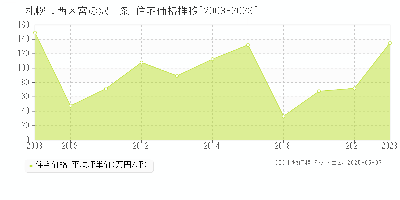 宮の沢二条(札幌市西区)の住宅価格推移グラフ(坪単価)[2008-2023年]