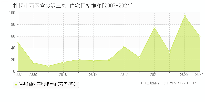 宮の沢三条(札幌市西区)の住宅価格推移グラフ(坪単価)[2007-2024年]