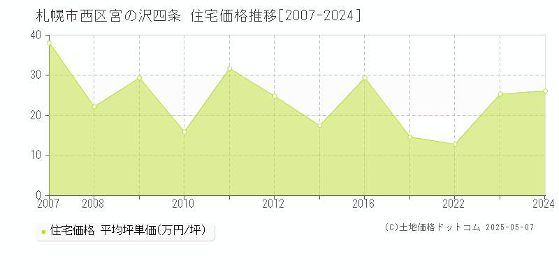 宮の沢四条(札幌市西区)の住宅価格推移グラフ(坪単価)[2007-2024年]