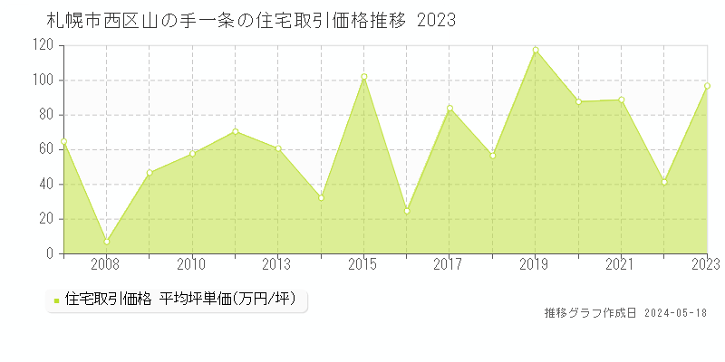 札幌市西区山の手一条の住宅価格推移グラフ 