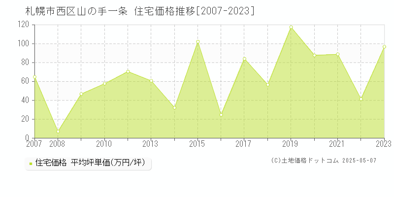 山の手一条(札幌市西区)の住宅価格推移グラフ(坪単価)[2007-2023年]